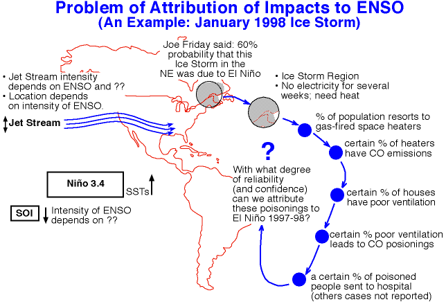 Problem of forecasting events related to el nino